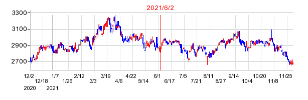 2021年6月2日 15:31前後のの株価チャート